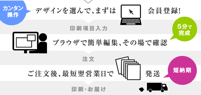 カンタン操作の3STEP